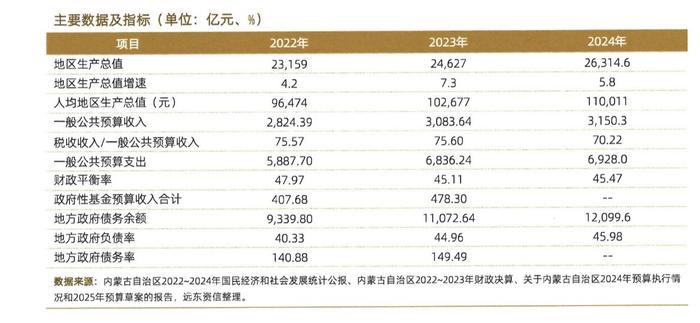 债务高风险省份名单已调整!内蒙古确认退出