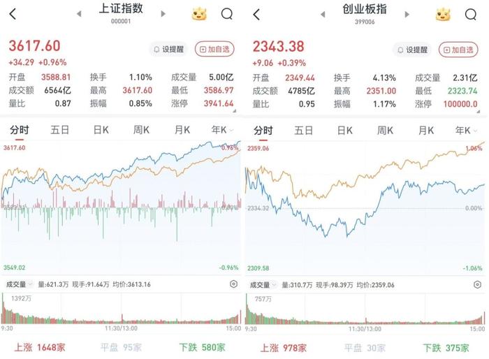 A股三大股指午后携手共进，沪指重返3600点之上：3901股上涨，两市成交近1.6万亿元