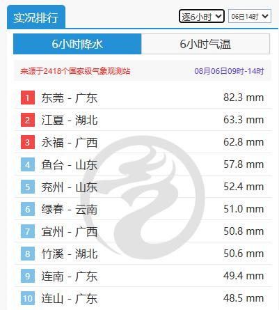 暴雨大暴雨转移阵地,北方降雨接棒华南