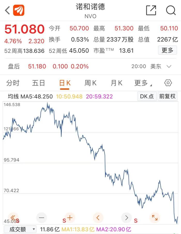 司美格鲁肽跌下神坛?“药王”背后公司股价一年跌近60%