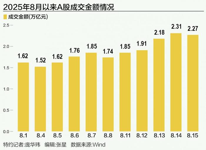 A股集结号:资金火速涌入,成交额连续3日超2万亿