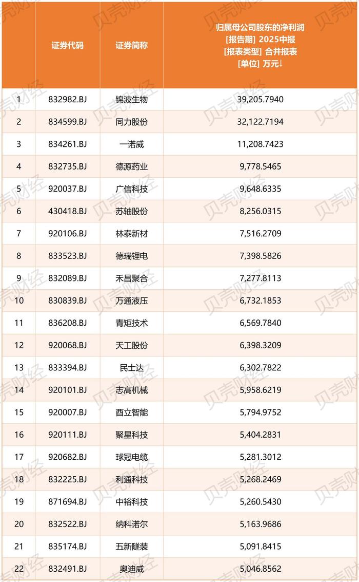 北交所逾七成公司半年报更新,盈利面超过87%
