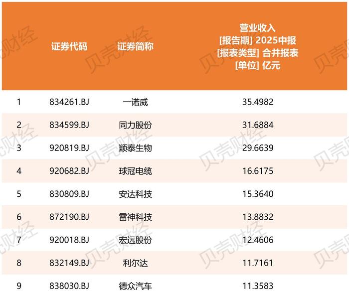 北交所逾七成公司半年报更新,盈利面超过87%