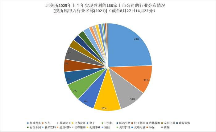 北交所逾七成公司半年报更新，盈利面超过87%