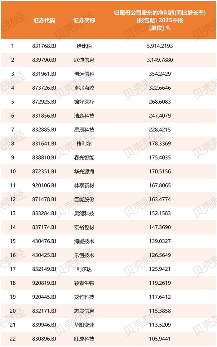 北交所逾七成公司半年报更新，盈利面超过87%
