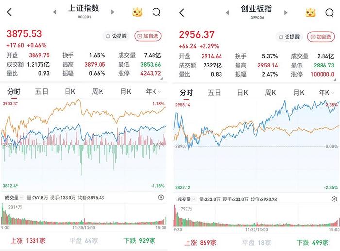 A股9月开门红:创业板指涨超2%,贵金属、CPO概念表现强劲