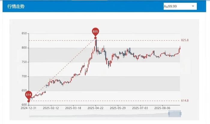 金价突破3500美元,意味着什么?