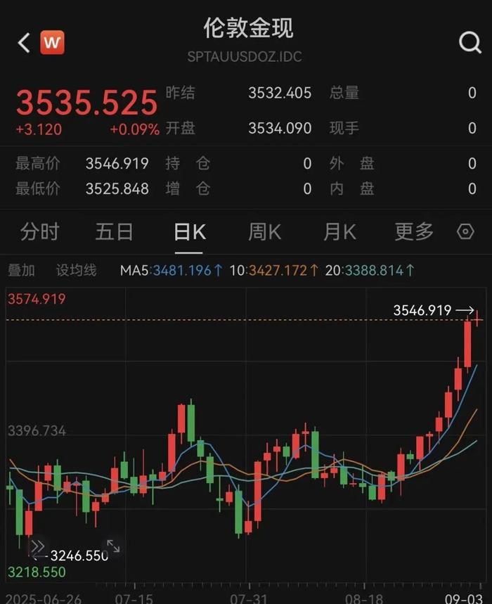 金价突破3500美元,意味着什么?