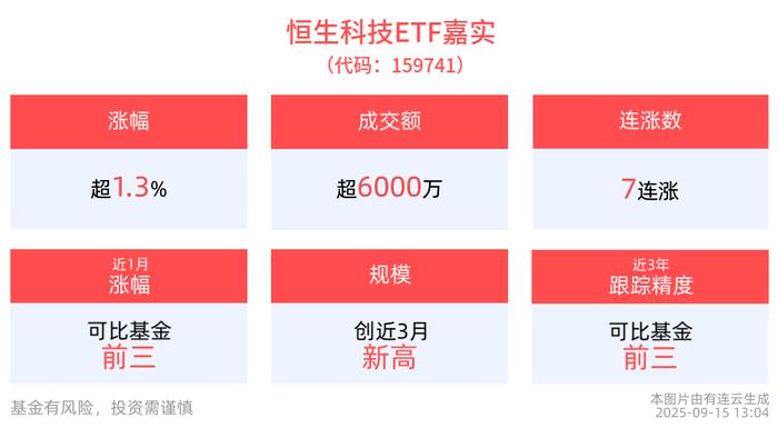 美联储9月利率决议即将公布，恒生科技ETF嘉实(159741)连续7日上涨！