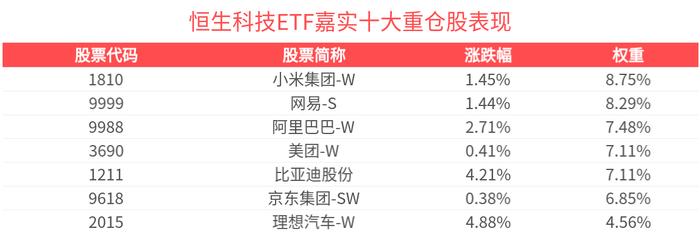 美联储9月利率决议即将公布，恒生科技ETF嘉实(159741)连续7日上涨！