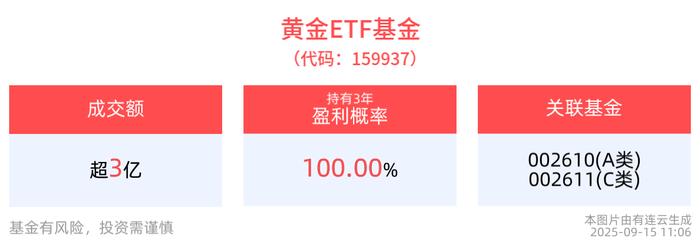 美联储重磅决议即将来袭，降息预期持续升温，黄金ETF基金(159937)近1周累计上涨2.31%
