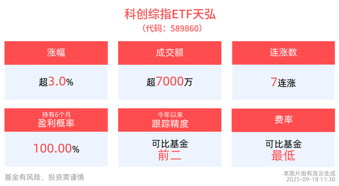美联储降息！科技“风口”将至，芯片ETF天弘(159310)飙升涨超5%，科创综指ETF天弘(589860)交投活跃冲击7连涨