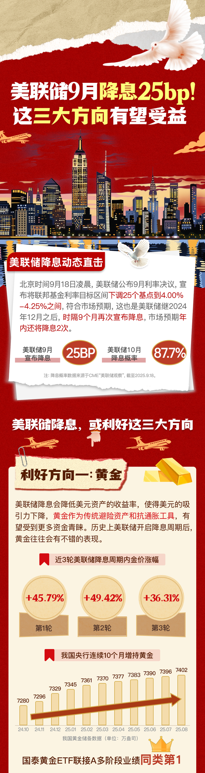🧧官宣！美联储9月降息25基点！