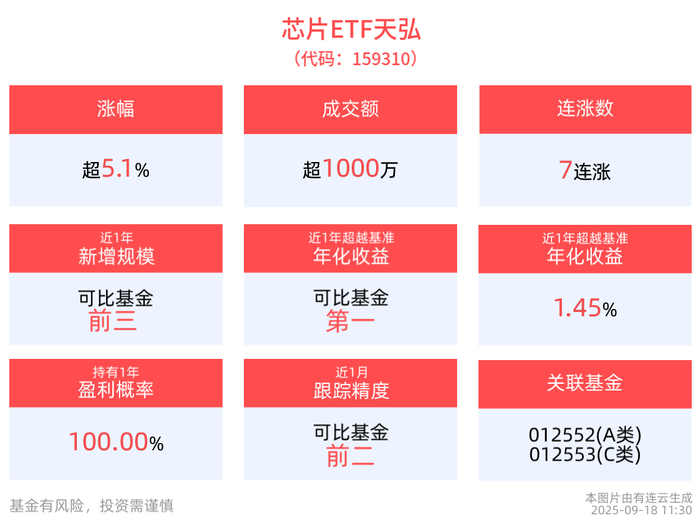 美联储降息！科技“风口”将至，芯片ETF天弘(159310)飙升涨超5%，科创综指ETF天弘(589860)交投活跃冲击7连涨