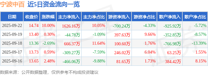 寧波中百股票歷史行情（寧波中百股價最高是多少）