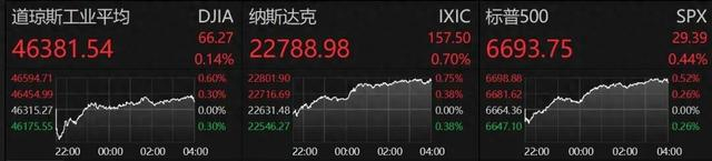 美联储，降息大消息！美股、黄金集体拉升！