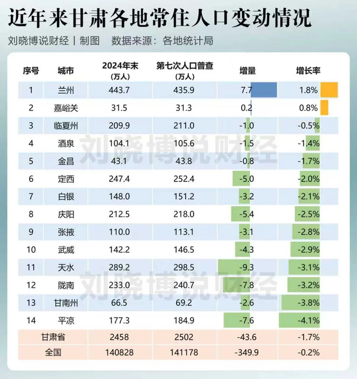 甘肃省人口减少 w700d1q75cms.jpg