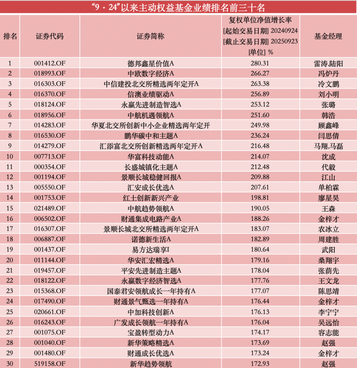 “9.24”行情一周年:99%主动权益基金录得正收益,448只翻倍