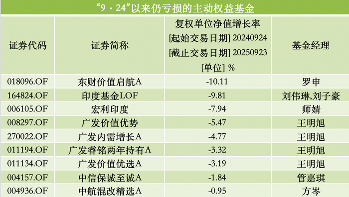 “9.24”行情一周年:99%主动权益基金录得正收益,448只翻倍