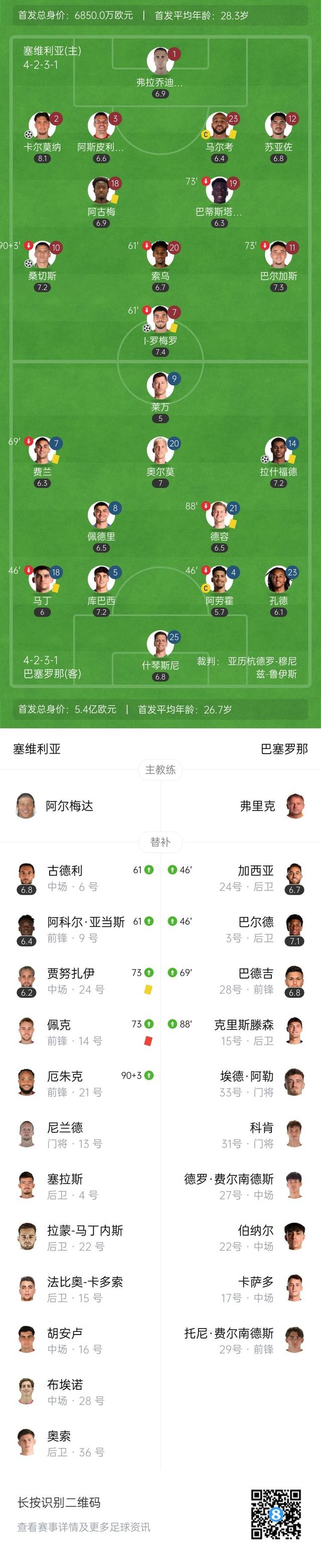完败！巴萨1-4塞维距皇马2分 桑切斯弑旧主拉什福德破门莱万失点