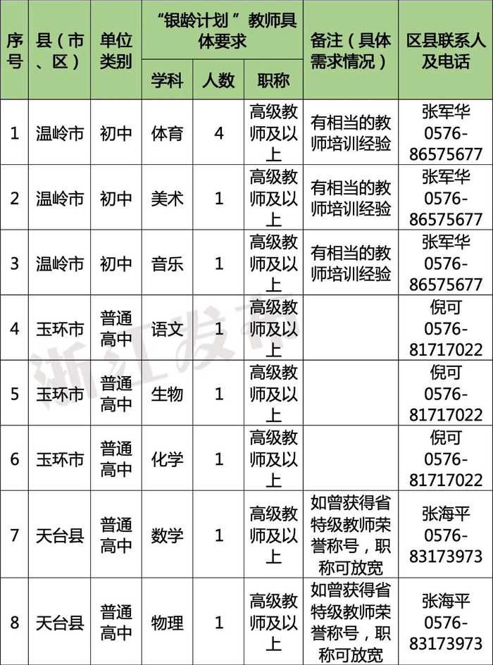 多地发文：招人，只要退休的