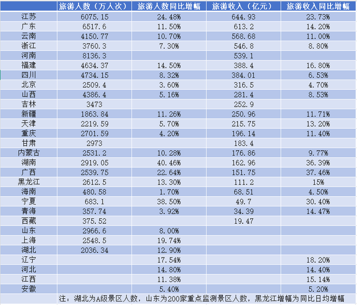 29省国庆旅游数据出炉:谁是最大赢家?