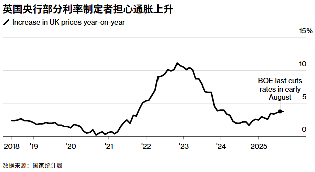 英国央行内部分歧加剧 行长贝利成降息关键摇摆票