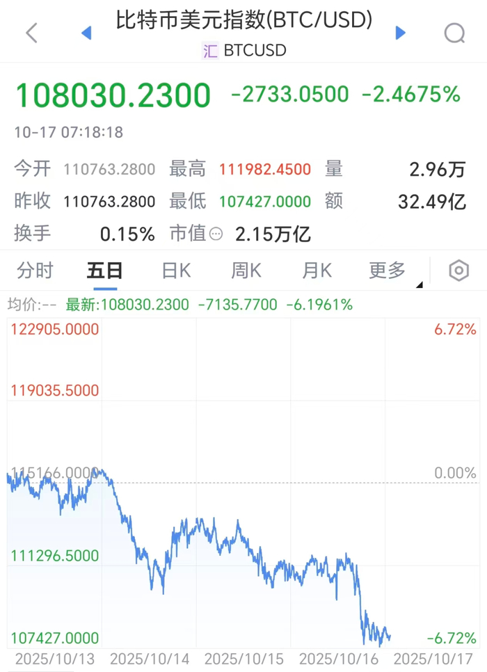 美国银行股一夜蒸发1000亿美元,黄金触及4370美元,加密货币超20万人爆仓