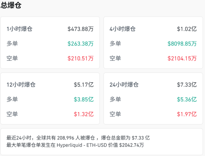 美国银行股一夜蒸发1000亿美元,黄金触及4370美元,加密货币超20万人爆仓