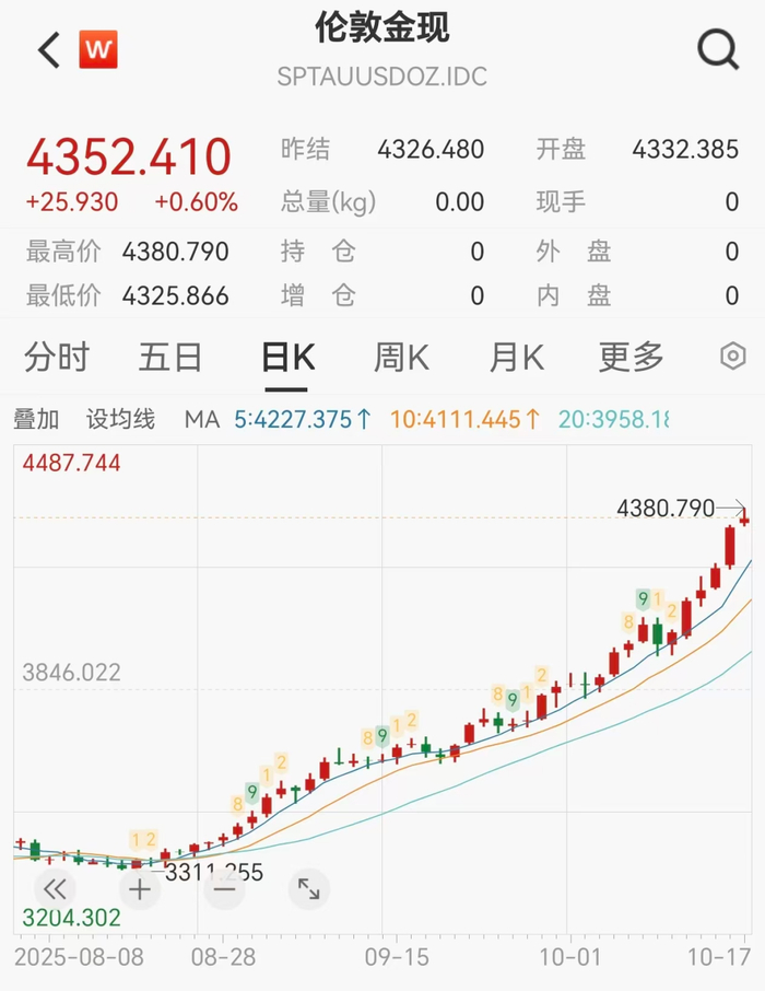 美国银行股一夜蒸发1000亿美元,黄金触及4370美元,加密货币超20万人爆仓