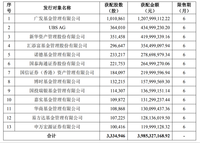 寒武纪近40亿元定增完成,广发基金获配12亿元