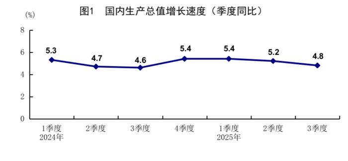 中国前三季度GDP增长5.2%,机构称年内增量政策仍有空间