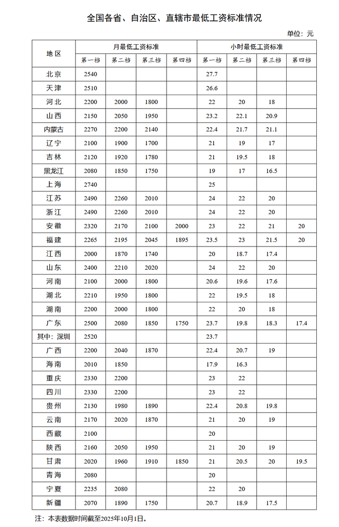 人社部公布全国各省、自治区、直辖市最低工资标准