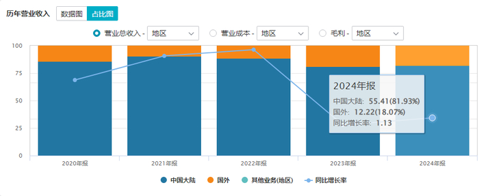 对美出口不减反增,500亿稀土巨头净利润大增170%