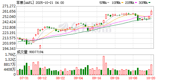 苹果股价今日股价 w700d1q75cms.jpg