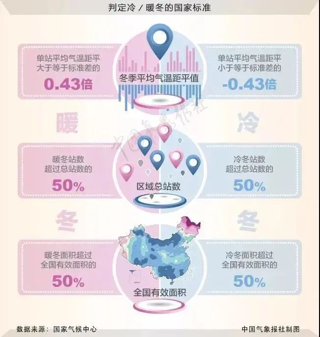 今年冬天是冷冬?关于“冷冬”,专家给出这个判断