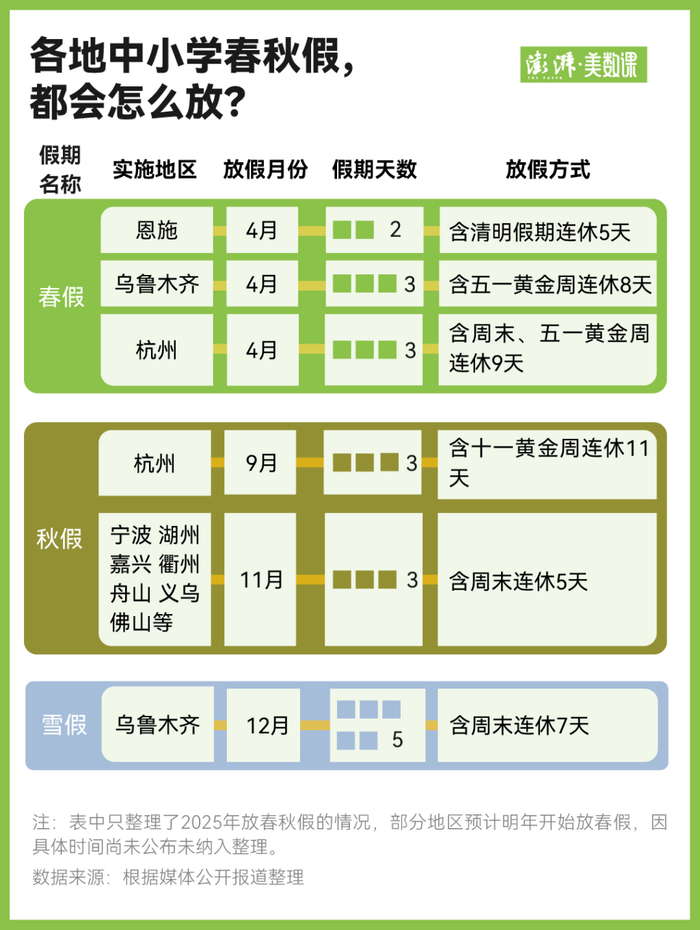 中小学春秋假来了，各地怎么放？