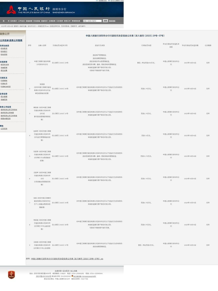工行深圳市分行月内连收两罚单，罚款总金额1780万元