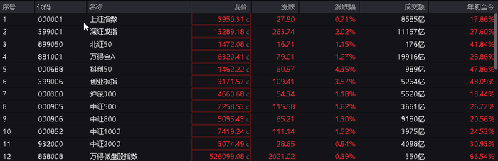 沪指报收3950.31点,创10年来新高