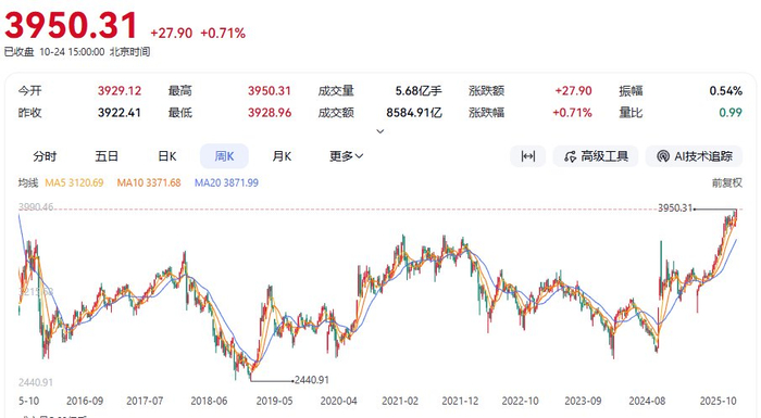 沪指报收3950.31点,创10年来新高