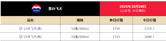 飞天茅台批发价首次跌破1700元一瓶