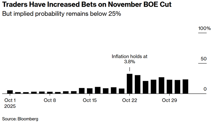 市场定价出现误判?巴克莱预计英国央行下周意外降息