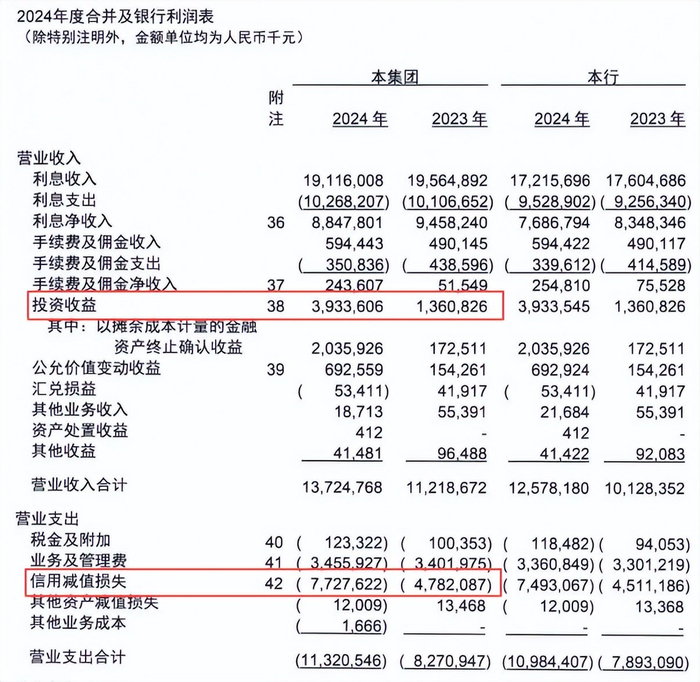 来源：河北银行2024年报值得注意的是，2025年上半年，河北银行的投资收益