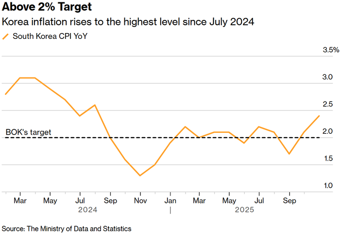 韩国10月通胀意外加速至2.4%，或促使央行延长宽松周期暂停期