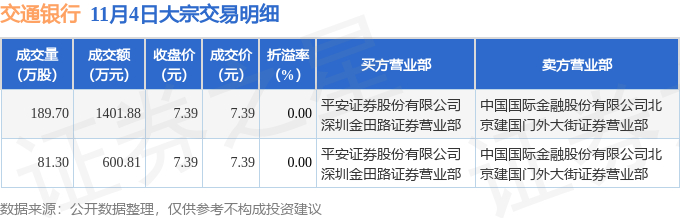 11月4日交通银行发生2笔大宗交易 成交金额2002.69万元__财经头条__新浪财经