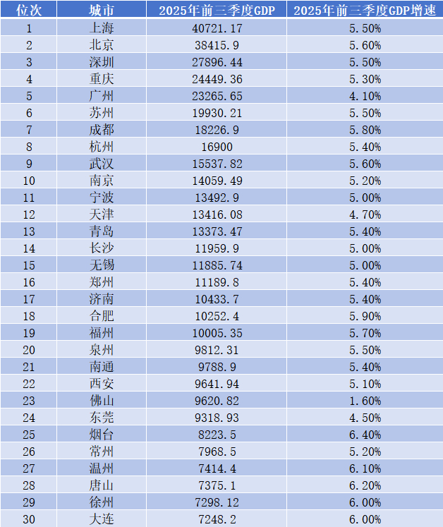30强城市三季报出炉,这3个城市今年将冲击万亿GDP