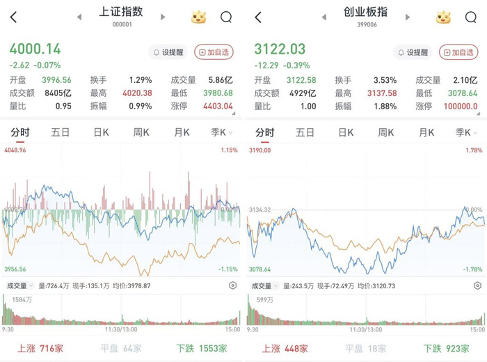 午后触底反弹，沪指收于4000.14点：农行市值突破3万亿元
