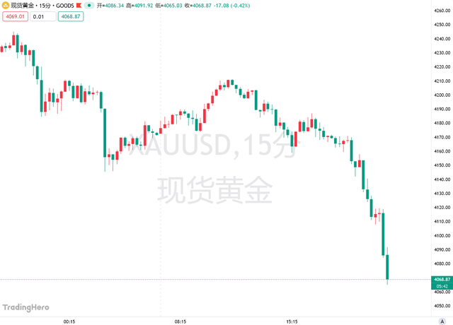 “黑色星期五”!美联储鹰爪重创全球股市,黄金狂泻逾100美元