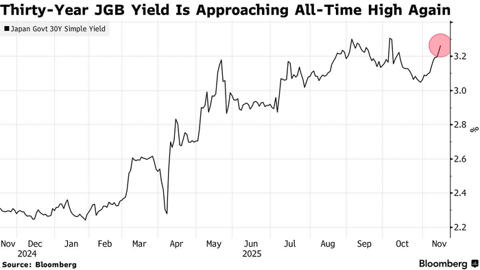 日本大规模经济刺激方案加剧财政担忧 长期国债大幅下挫