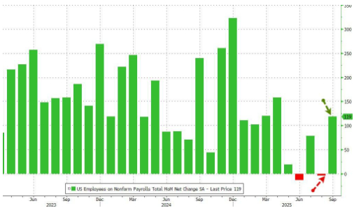 美国9月非农大超预期、失业率微升 市场对美联储12月降息预期有所降温